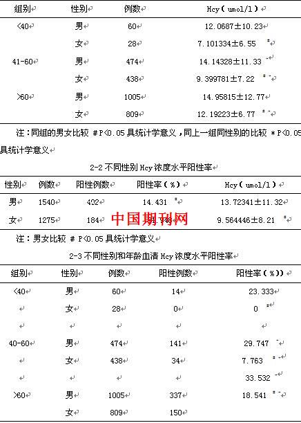 体检人群同型半胱氨酸检测分析与临床相关性研究