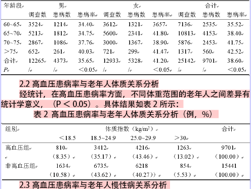 社区60岁以上老年人高血压流行病学调查分析