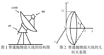 卫星天线的工作原理及其调试和维护