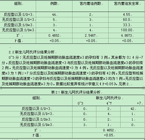 【摘要】目的:综合分析胎监联合脐血流s/d(妊娠期脐动脉血流速度)比值