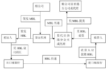 对提单物权凭证功能的再认识