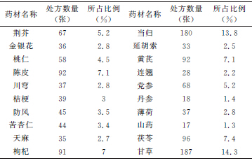 关于社区药学服务体会的毕业论文开题报告范文