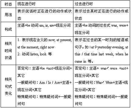 表解英语中的八大时态