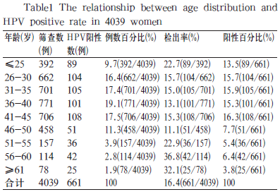 01,查差异有统计学意义 表2 hpv高危亚型检出例数分布情况