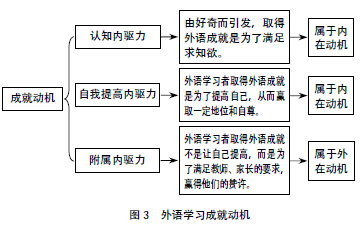 外语学习动机对提高教学效果的启示