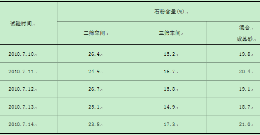 经试验检测成果如下:          表3  第二次工艺改进试验数据统计表