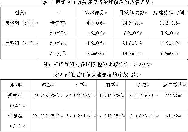 1 临床疗效           两组治疗后头痛均得到缓解,观察组治疗后vas