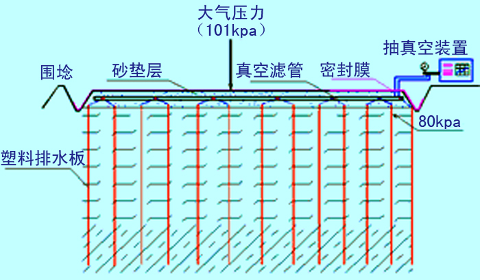 真空预压法在软土地基中的应用及效果分析