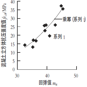 基于回弹法在检测混凝土抗压强度的研究