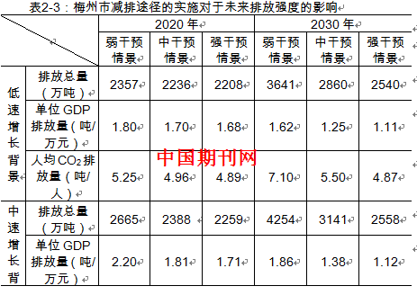 2030各省gdp(3)