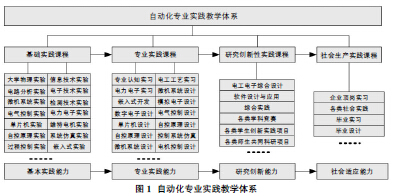 关于自动化专业应用型本科人才培养的与实践的在职研究生毕业论文范文