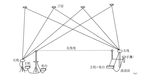 土地测量应用什么原理_传感器原理及应用