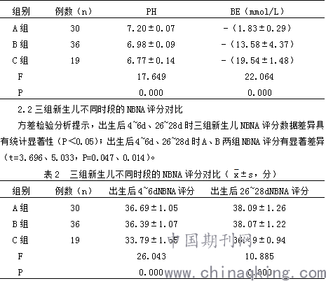 新生儿脐血血气分析与新生儿行为神经测定的相关性分析