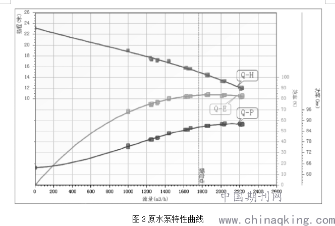 图3原水泵特性曲线  4比转速及最大切削量的计算