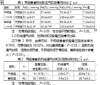 paco2(动脉血二氧化碳分压),pao2/fio2(氧合指数)以及ph值进行观察与