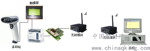 基于hmi Plc与组态软件在仓库货物数据采集中的应用研究 中国期刊网