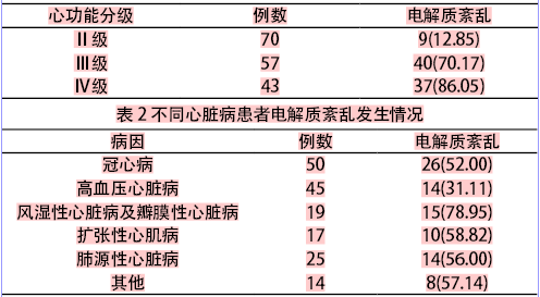 慢性心力衰竭并电解质紊乱的护理