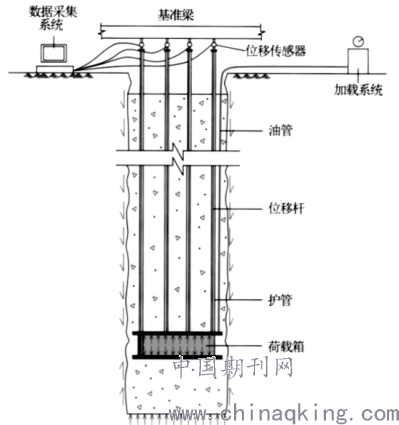 导管通过荷载箱到达桩端浇捣混凝土,当混凝土接近荷载箱时,拔导管速度