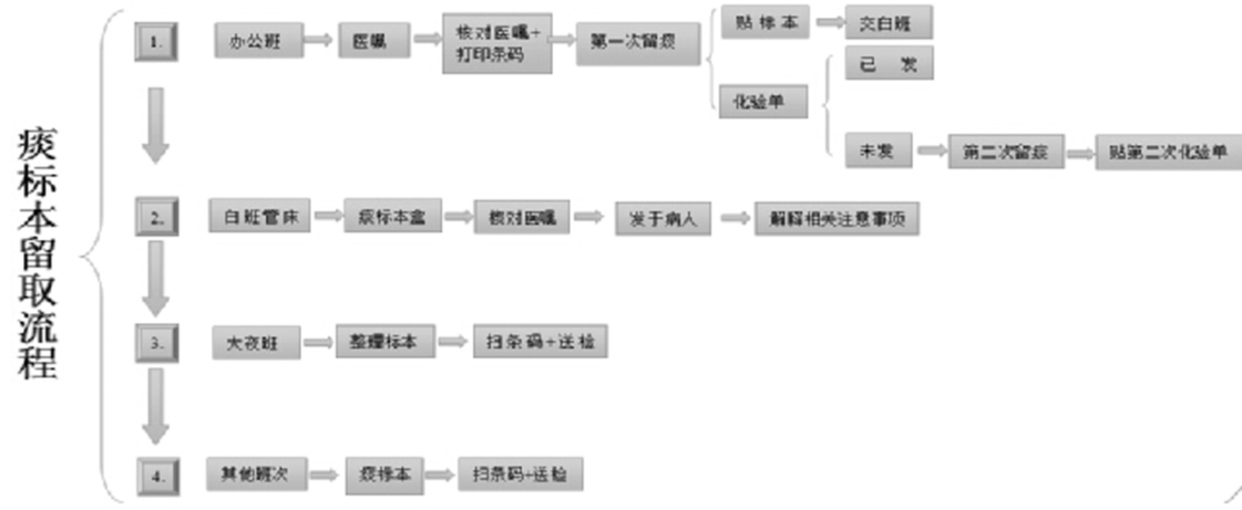 品管圈活动在提高患者痰标本留取率中的应用