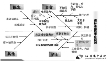 品管圈活动在提高患者痰标本留取率中的应用