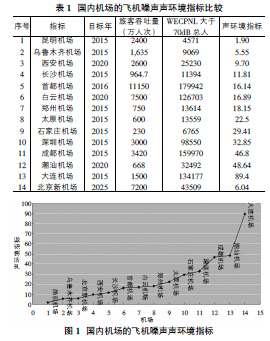 机场飞机噪声声环境指标分析及规划选址分析