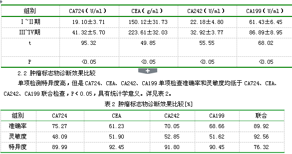 胃癌行ca724,cea,ca242,ca199肿瘤标志物联合检测的价值