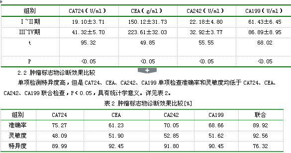 联合检验ca724ceaca242ca199肿瘤标志物在胃癌诊断中的价值分析