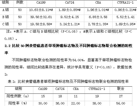 血清ca199,ca724,cea,cyfra21-1联合检测在食管癌诊断及恶性程度判断