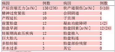 关于产后出血的临床护理的毕业论文题目范文