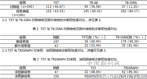 干扰素体外释放酶联免疫检验技术在结核病临床诊断中的应用效果