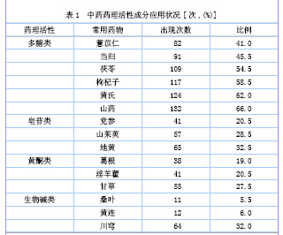 中药治疗糖尿病及其并发症的应用分析 林晓珊