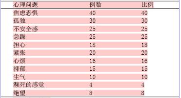 关于儿科心理护理的开题报告范文