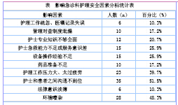 关于急诊护理安全影响因素调查与的学年毕业论文范文