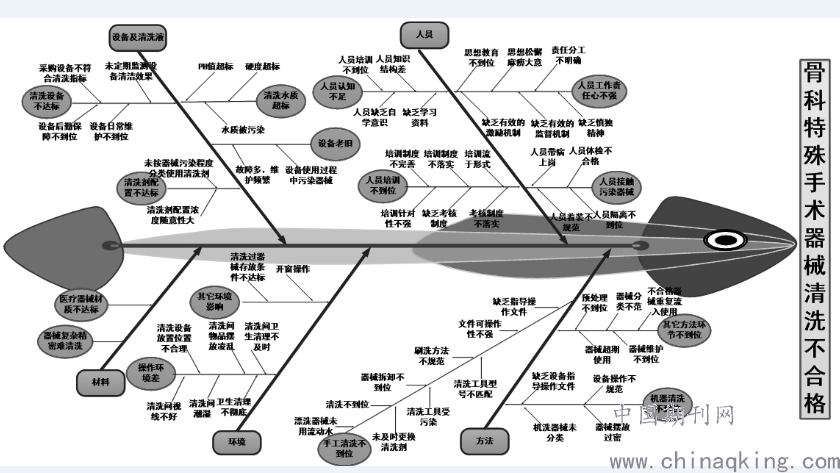 圈员们运用脑力激荡法从人,法,机,料,环5个方面就器械清洗不合格