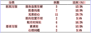 关于放射科医疗纠纷的防范的硕士学位毕业论文范文