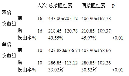 早期单倍成分输血同步换血法在预防新生儿胆红素脑病中的应用研究