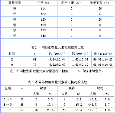 0～7 岁儿童末梢血微量元素检测结果分析