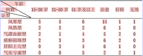 推拿配合中药牵正散治疗面瘫临床分析