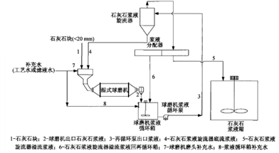 脱硫湿磨机制浆系统优化运行研究