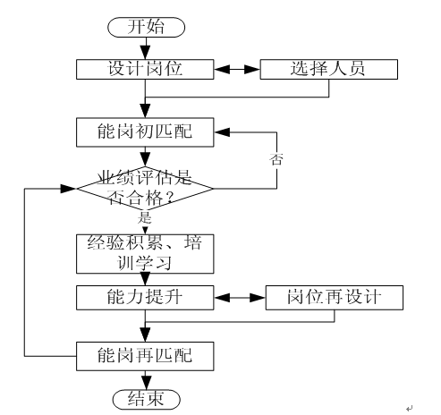 基于动态能岗匹配的人力资源管理