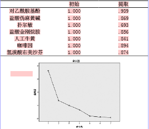 主成份特征值图(碎石图) 表3 各成份解释的总方差