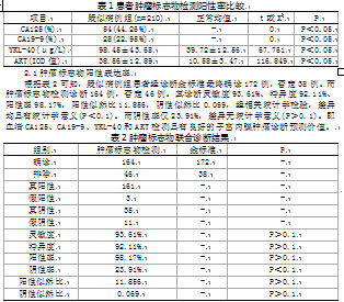 CA125、CA19-9、YKL-40、AKT联合诊断