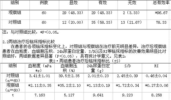 患者治疗期间,定期对血粘度,血细胞压积,24h尿蛋白定量,胎儿脐动脉