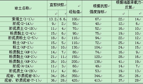 佛山地铁二号线一期工程详勘阶段岩土物理力学参数建议值取值探讨