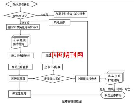 1压疮风险动态评估环节 入院患者在入院2小时内完成压疮发生风险评分