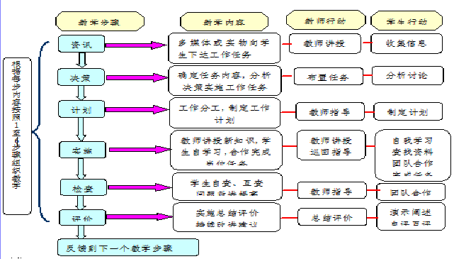 基于任务驱动教学法的电子技术一体化教学