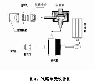 2,2,4  气路单元设计试制气路系统工作的原理是将空气(样气)由进气嘴