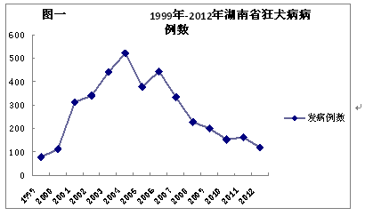 湖南省1999年-2012年狂犬病流行情况分析