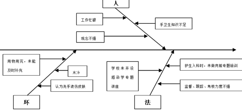 品管圈活动在icu实习护生手卫生知识和洗手依从性管理