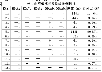 1402名中学生乙肝病毒血清学标志物检测分析